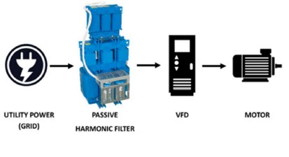 Diagrama de bloques mostrando la conexión entre la red eléctrica, filtro pasivo de armónicos, variador de frecuencia VFD y motor eléctrico