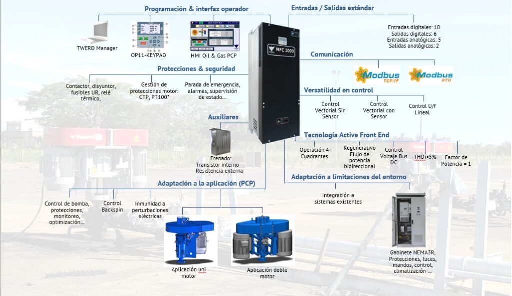 Diagrama de arquitectura de control y comunicación Modbus para variadores TWERD en aplicaciones PCP